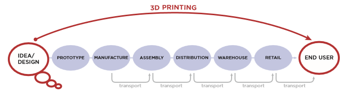 3D Printing Suppliers