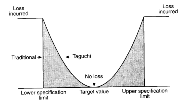 taguchi-methods